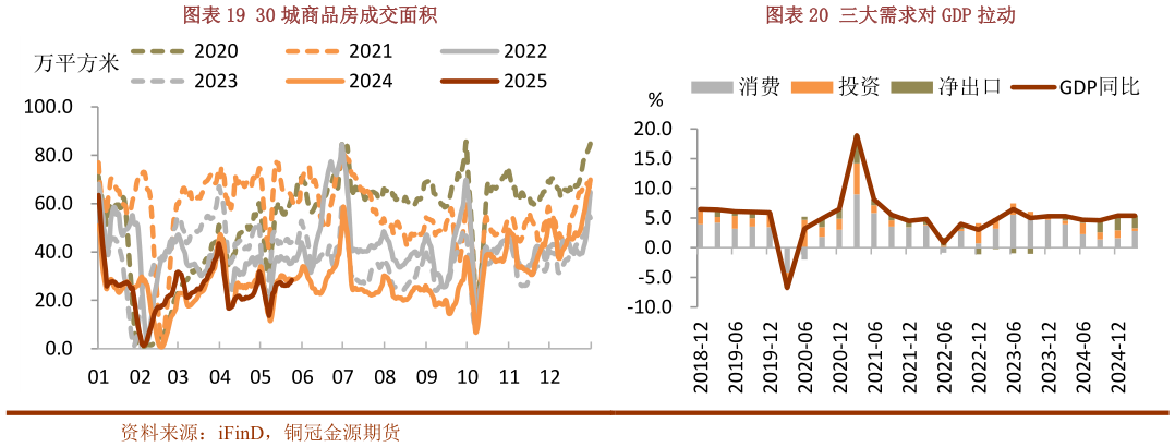 想问下各位网友30 城商品房成交面积三大需求对 GDP 拉动?