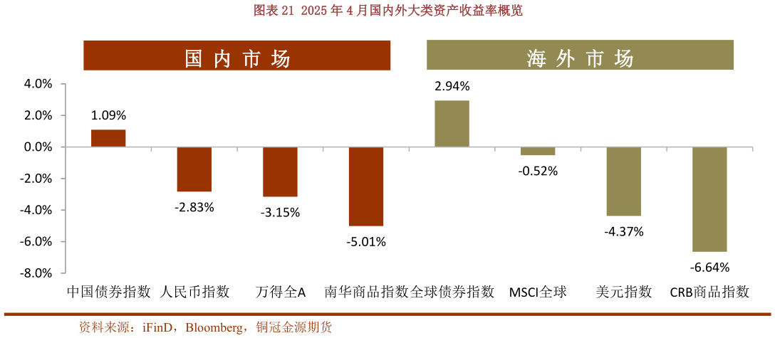 你知道2025 年 4 月国内外大类资产收益率概览?
