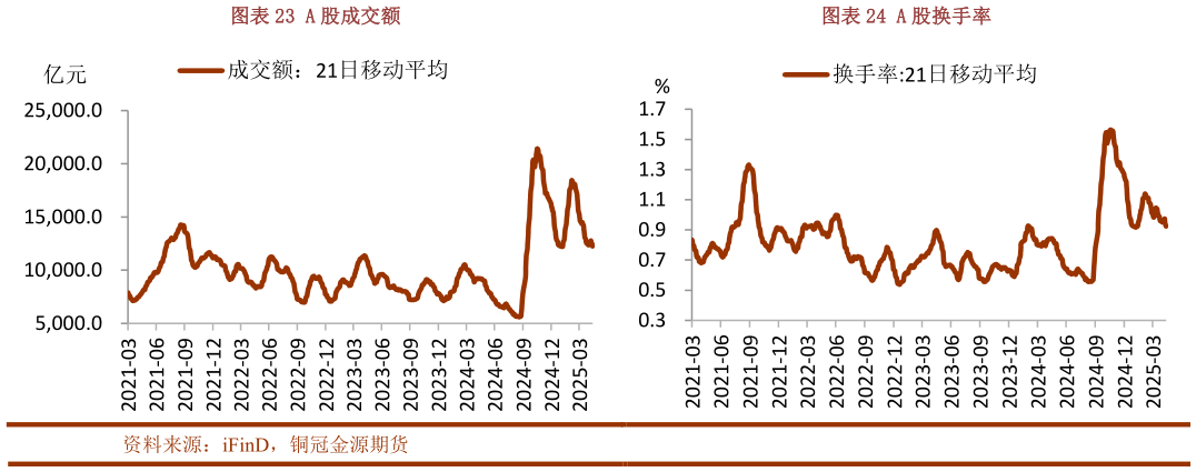 咨询下各位A 股成交额A 股换手率?