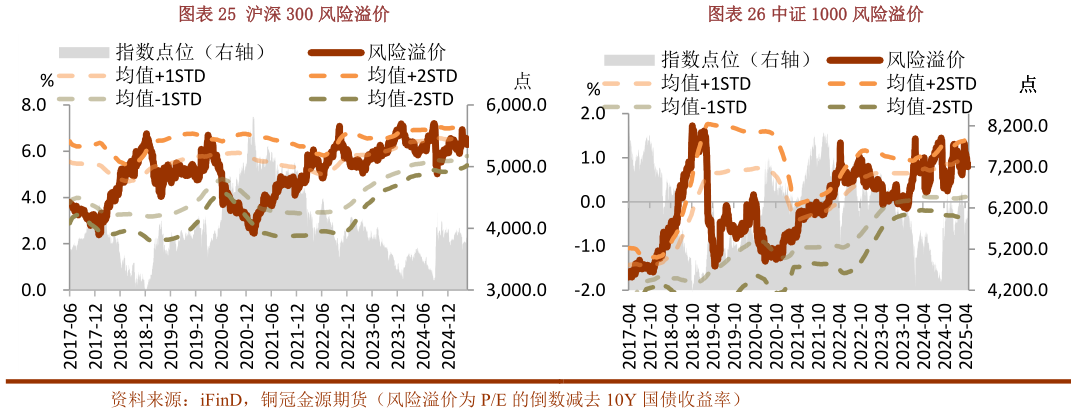 谁能回答沪深 300 风险溢价中证 1000 风险溢价?