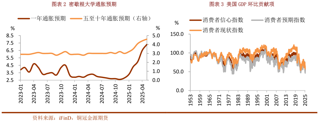 如何看待密歇根大学通胀预期美国 GDP 环比贡献项?