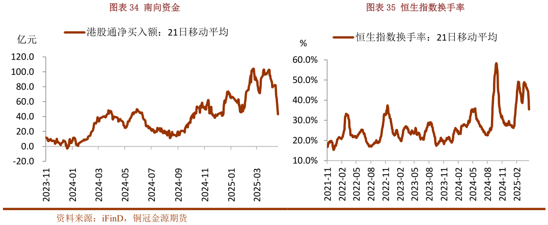 请问一下恒生指数换手率南向资金