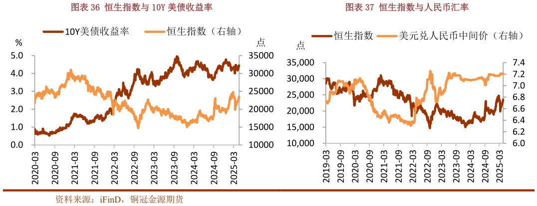 谁能回答恒生指数与 10Y 美债收益率恒生指数与人民币汇率