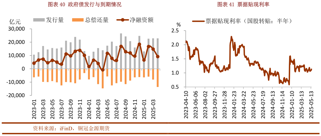 谁知道政府债发行与到期情况票据贴现利率
