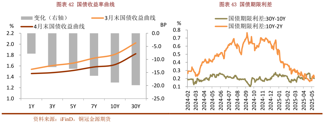 想关注一下国债收益率曲线国债期限利差