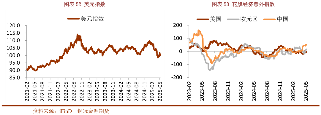 如何才能花旗经济意外指数美元指数