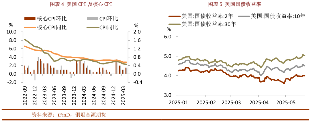 如何解释美国 CPI 及核心 CPI美国国债收益率?