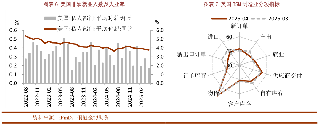 想问下各位网友美国非农就业人数及失业率美国 ISM 制造业分项指标?