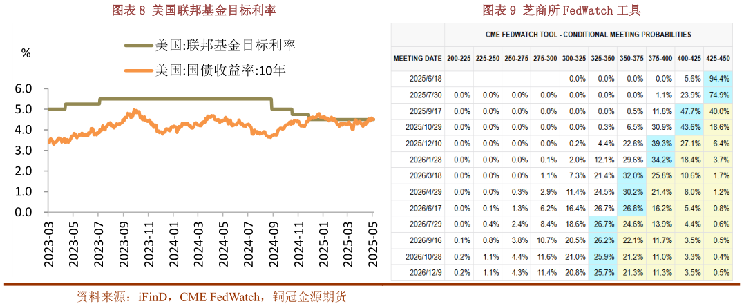咨询下各位美国联邦基金目标利率芝商所 FedWatch 工具?