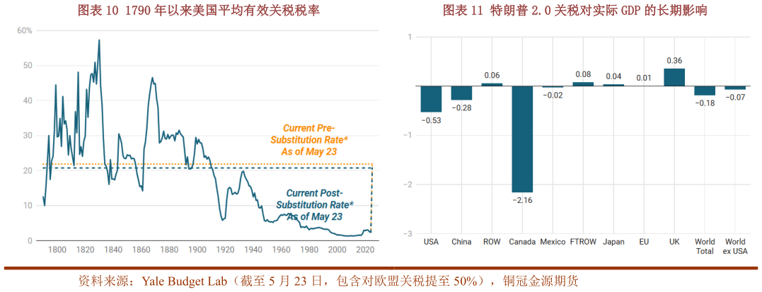 谁知道1790 年以来美国平均有效关税税率特朗普 2.0 关税对实际 GDP 的长期影响?