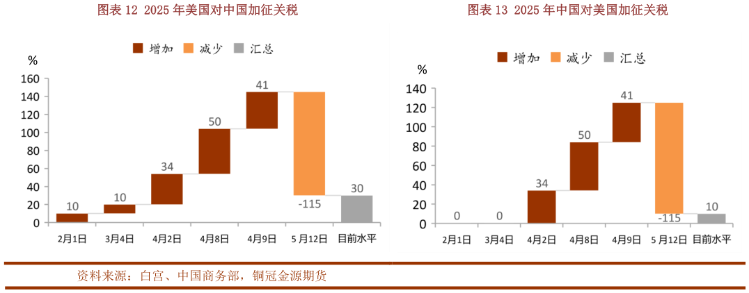 如何了解2025 年美国对中国加征关税2025 年中国对美国加征关税?