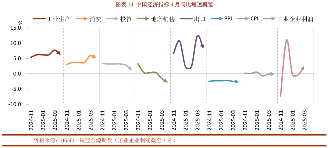 想关注一下中国经济指标 4 月同比增速概览?