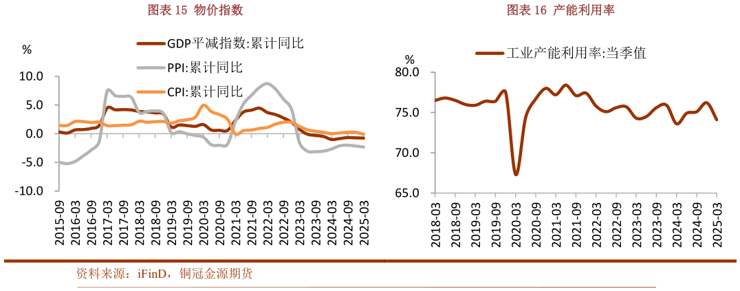 你知道物价指数产能利用率?