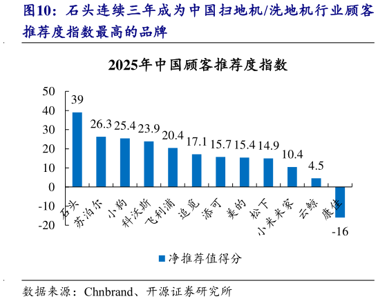 想问下各位网友石头连续三年成为中国扫地机洗地机行业顾客?