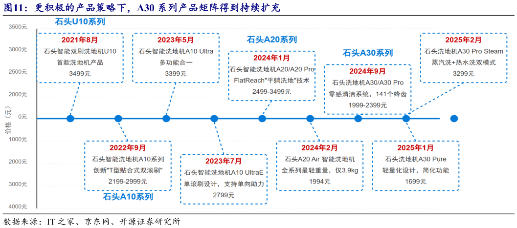 咨询大家更积极的产品策略下,A30 系列产品矩阵得到持续扩充?