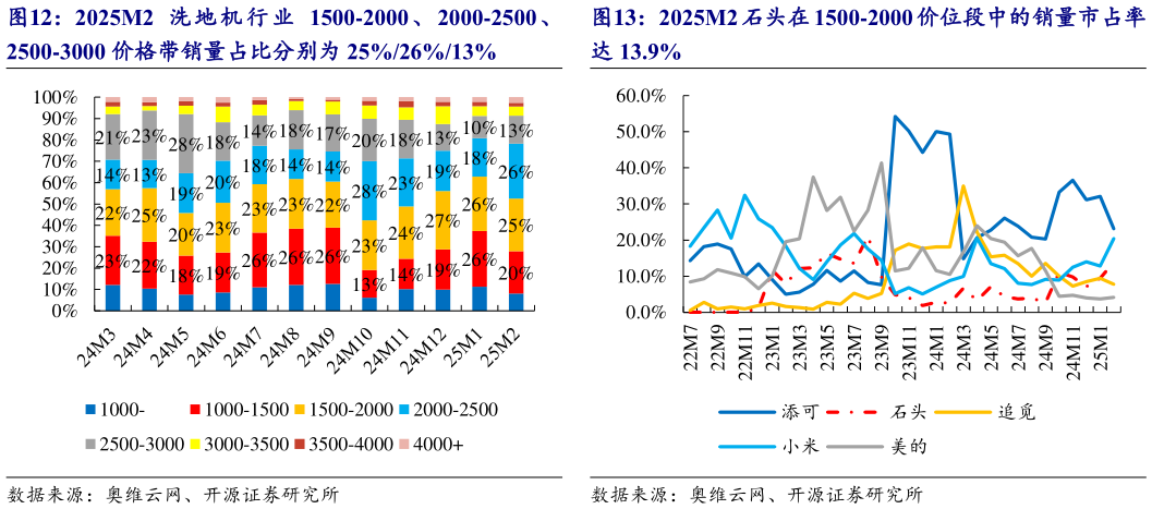 如何了解2025M2 石头在 1500-2000 价位段中的销量市占率?