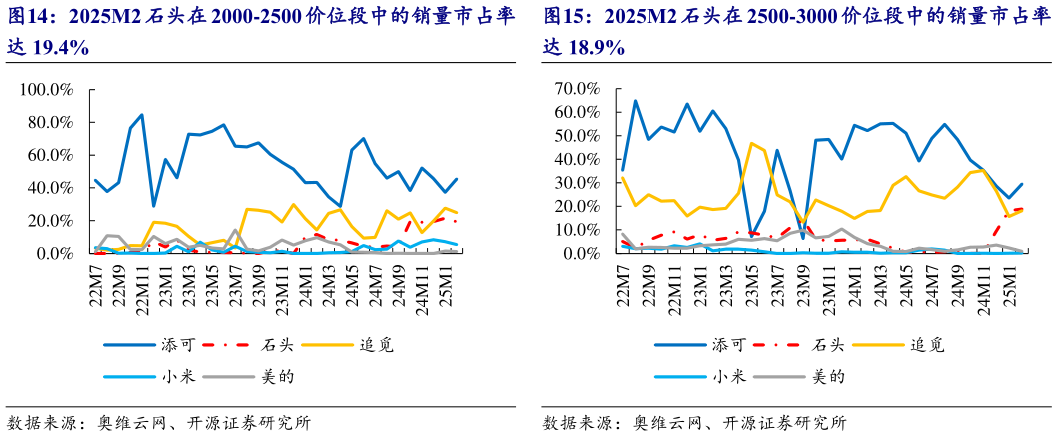谁能回答2025M2 石头在 2500-3000 价位段中的销量市占率?