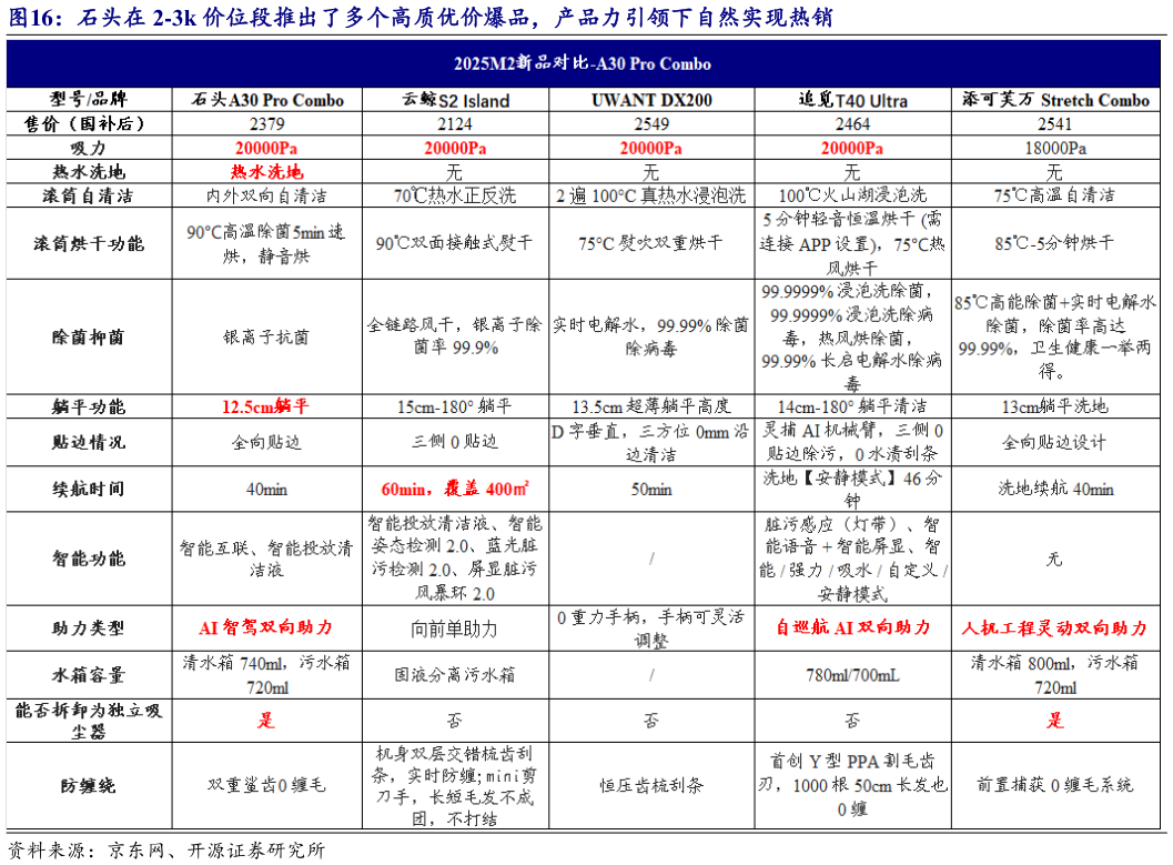 一起讨论下石头在 2-3k 价位段推出了多个高质优价爆品,产品力引领下自然实现热销?