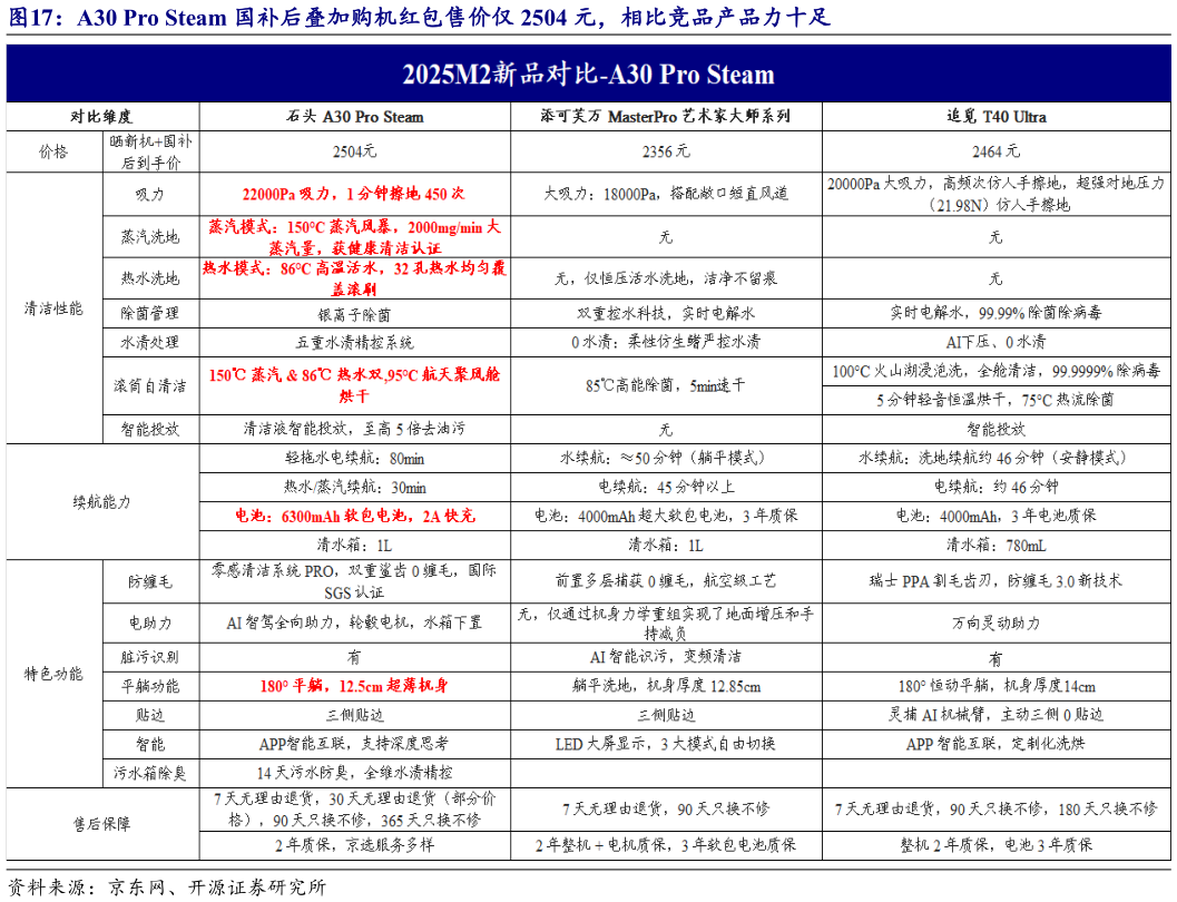 如何看待A30 Pro Steam 国补后叠加购机红包售价仅 2504 元,相比竞品产品力十足?