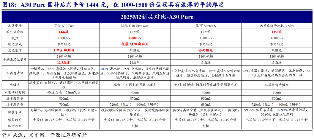 咨询大家A30 Pure 国补后到手价 1444 元,在 1000-1500 价位段具有最薄的平躺厚度?