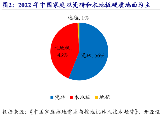 各位网友请教一下2022 年中国家庭以瓷砖和木地板硬质地面为主?