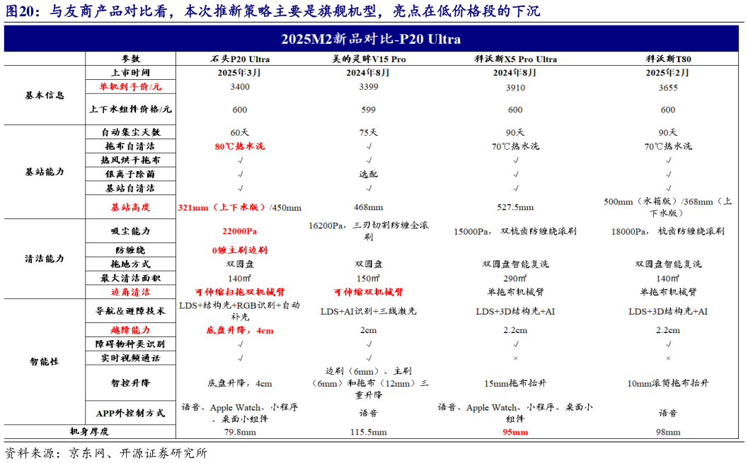 如何看待与友商产品对比看,本次推新策略主要是旗舰机型,亮点在低价格段的下沉?