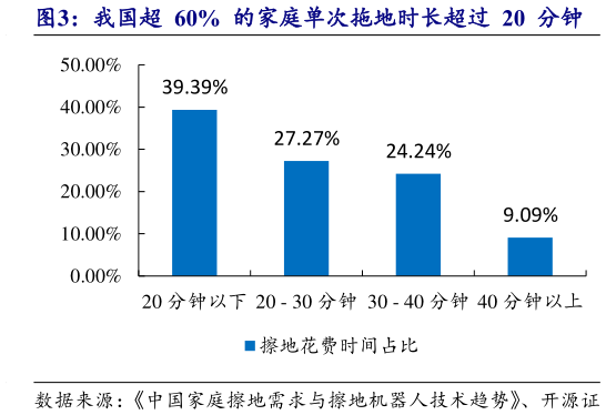 如何了解我国超 60% 的家庭单次拖地时长超过 20 分钟?