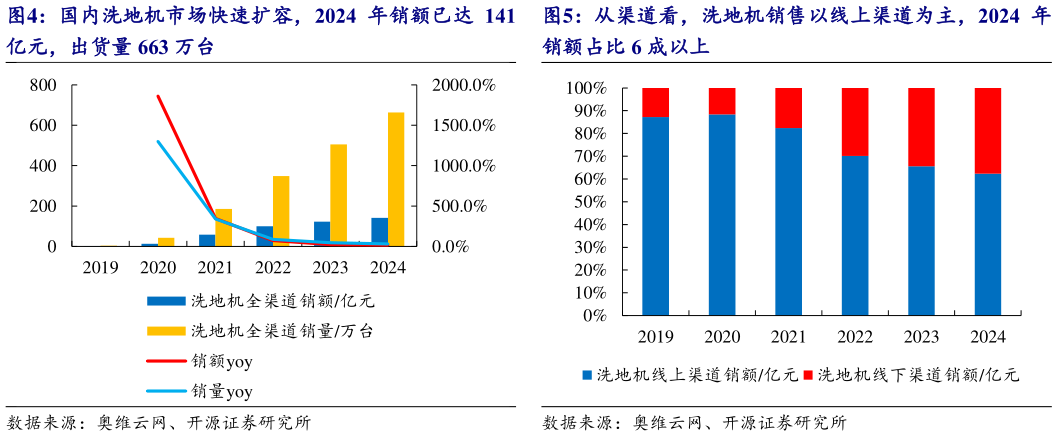 如何了解从渠道看,洗地机销售以线上渠道为主,2024 年?