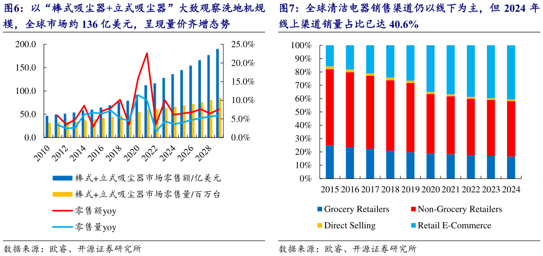 如何了解以“棒式吸尘器立式吸尘器”大致观察洗地机规 全球清洁电器销售渠道仍以线下为主,但 2024 年?