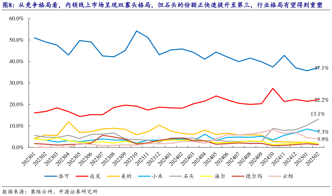 谁能回答从竞争格局看,内销线上市场呈现双寡头格局,但石头的份额正快速提升至第三,行业格局有望得到重塑?
