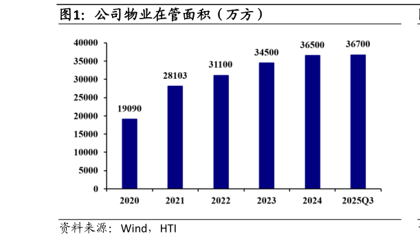 如何了解公司物业在管面积（万方）