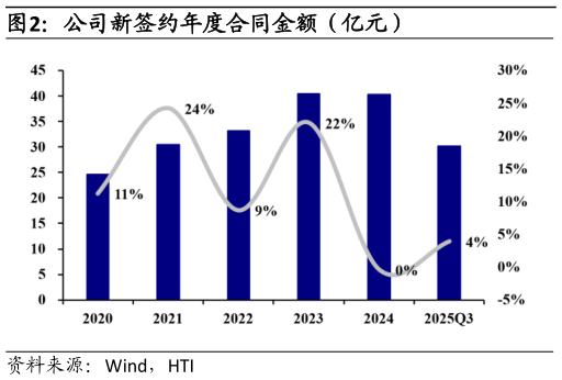 怎样理解公司新签约年度合同金额（亿元）