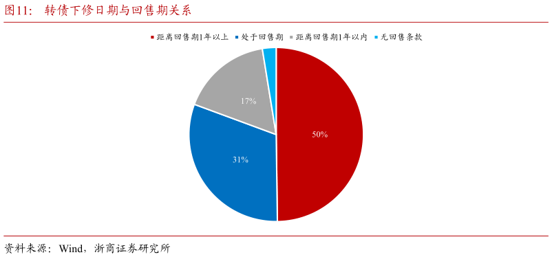 如何解释转债下修日期与回售期关系