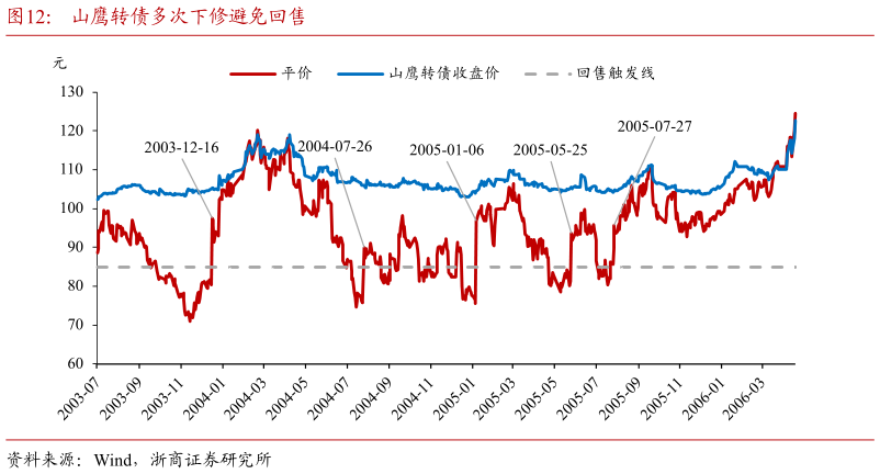 如何了解山鹰转债多次下修避免回售