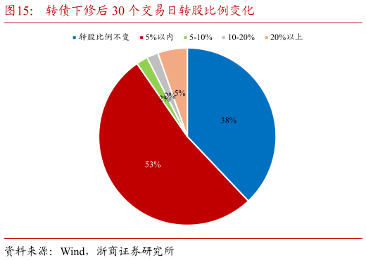 如何才能转债下修后 30 个交易日转股比例变化