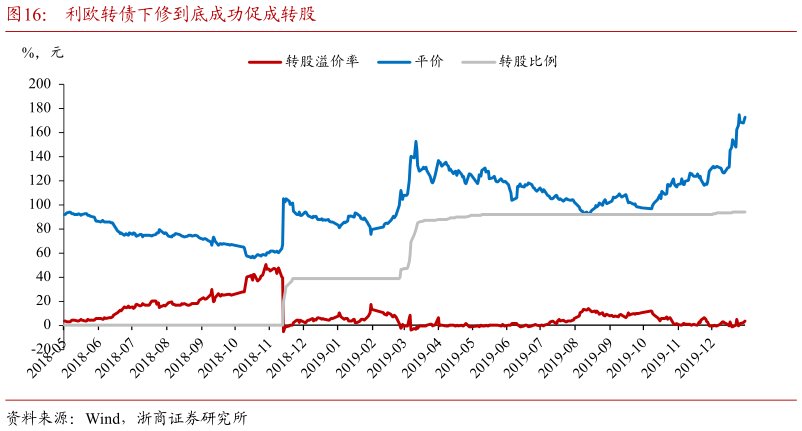 如何了解利欧转债下修到底成功促成转股