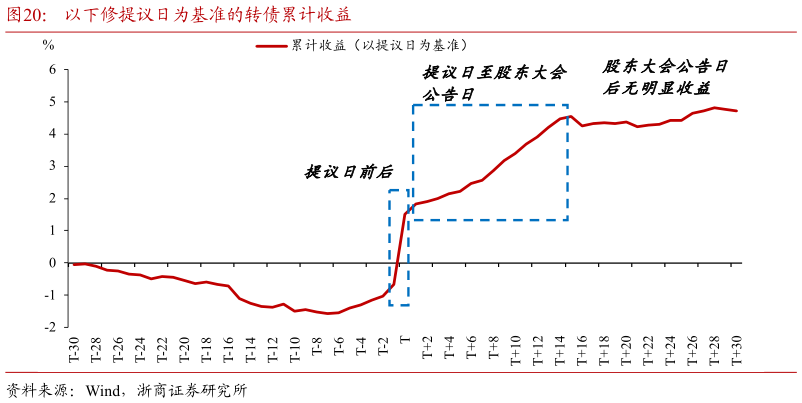 如何解释以下修提议日为基准的转债累计收益