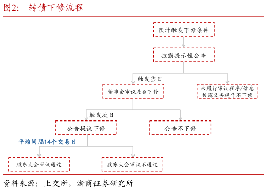 如何解释转债下修流程