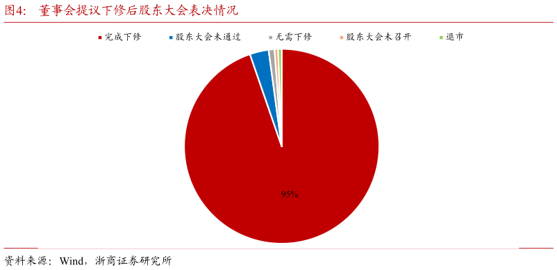 如何才能董事会提议下修后股东大会表决情况