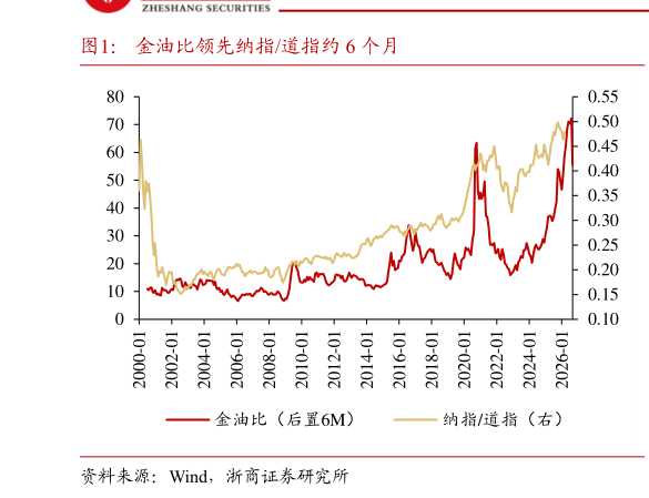 如何了解金油比领先纳指道指约 6 个月