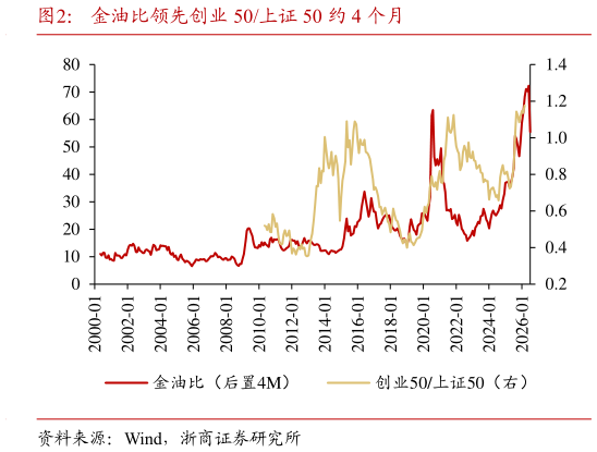 一起讨论下金油比领先创业 50上证 50 约 4 个月