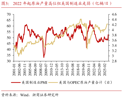 咨询大家2022 年起原油产量高位但美国制造业走弱（亿桶日）