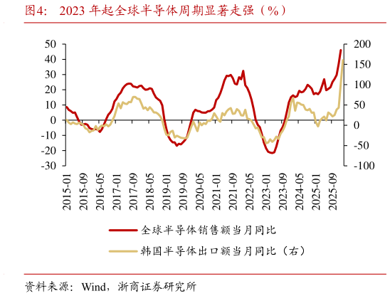 怎样理解2023 年起全球半导体周期显著走强（%）
