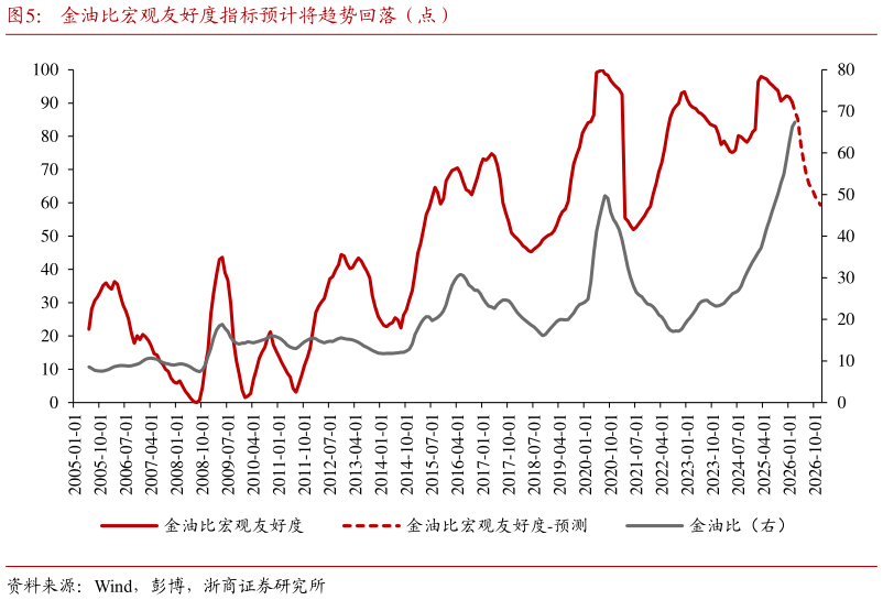 请问一下金油比宏观友好度指标预计将趋势回落（点）