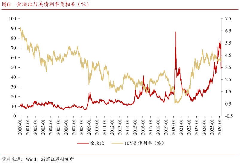 我想了解一下金油比与美债利率负相关（%）
