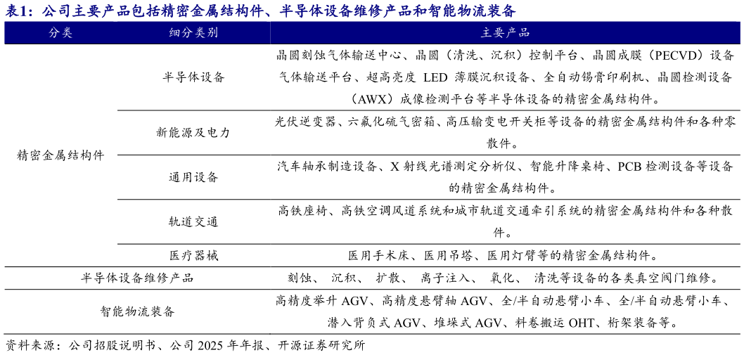 我想了解一下公司主要产品包括精密金属结构件、半导体设备维修产品和智能物流装备