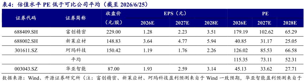 请问一下估值水平 PE 低于可比公司平均（截至 2026625）