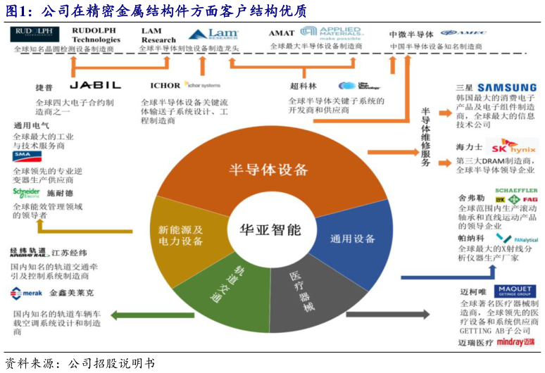 如何了解公司在精密金属结构件方面客户结构优质