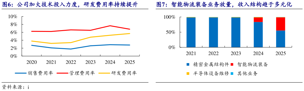 如何才能公司加大技术投入力度，研发费用率持续提升智能物流装备业务放量，收入结构趋于多元化