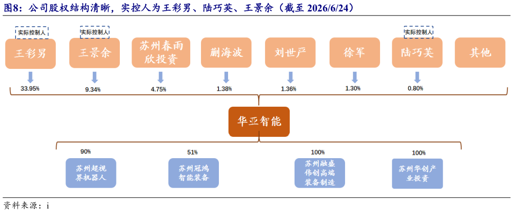 如何了解公司股权结构清晰，实控人为王彩男、陆巧英、王景余（截至 2026624）